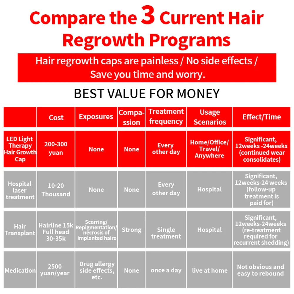 180Pcs Infrared LEDs 660&850&940nm Red Light Therapy Hair Growth Cap for Hair Regrowth Anti Hair Loss Relax Scalp Hair Care Hat